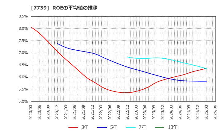 7739 キヤノン電子(株): ROEの平均値の推移