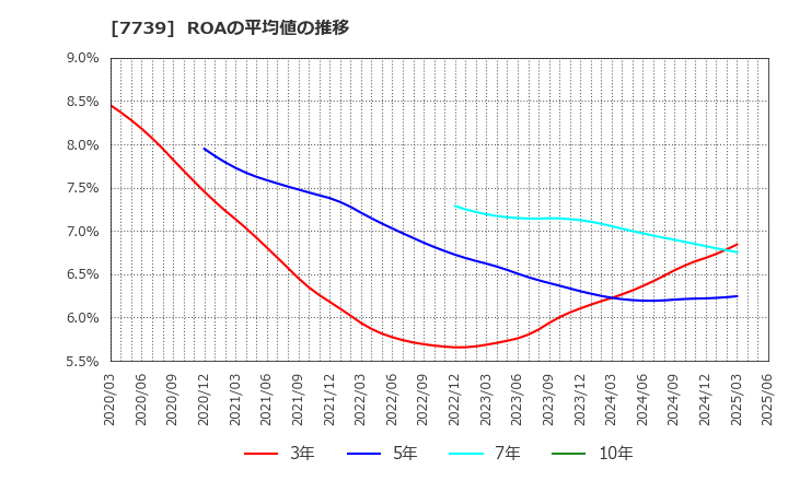 7739 キヤノン電子(株): ROAの平均値の推移