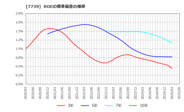 7739 キヤノン電子(株): ROEの標準偏差の推移