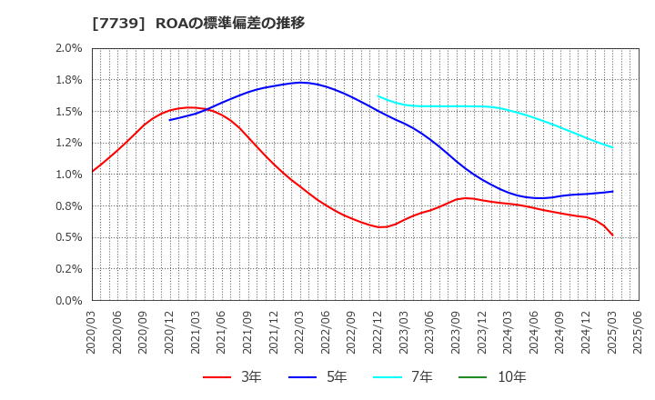 7739 キヤノン電子(株): ROAの標準偏差の推移