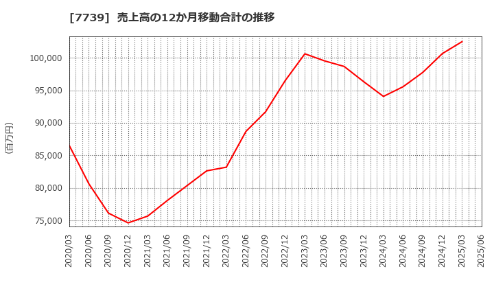 7739 キヤノン電子(株): 売上高の12か月移動合計の推移