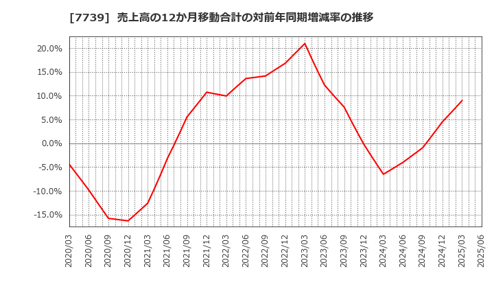 7739 キヤノン電子(株): 売上高の12か月移動合計の対前年同期増減率の推移