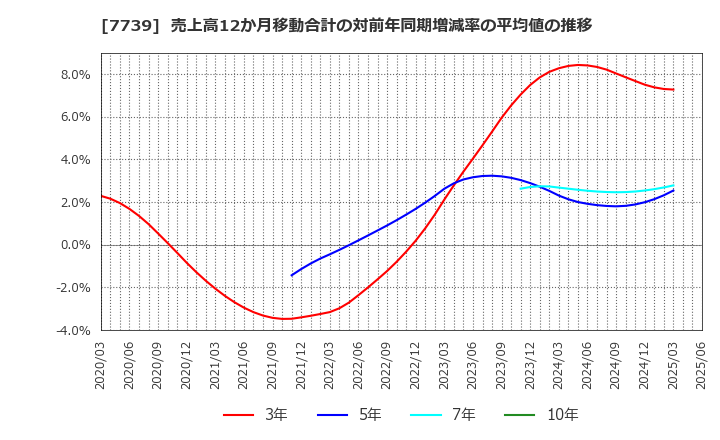 7739 キヤノン電子(株): 売上高12か月移動合計の対前年同期増減率の平均値の推移