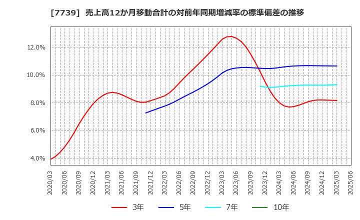 7739 キヤノン電子(株): 売上高12か月移動合計の対前年同期増減率の標準偏差の推移