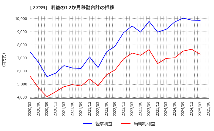 7739 キヤノン電子(株): 利益の12か月移動合計の推移