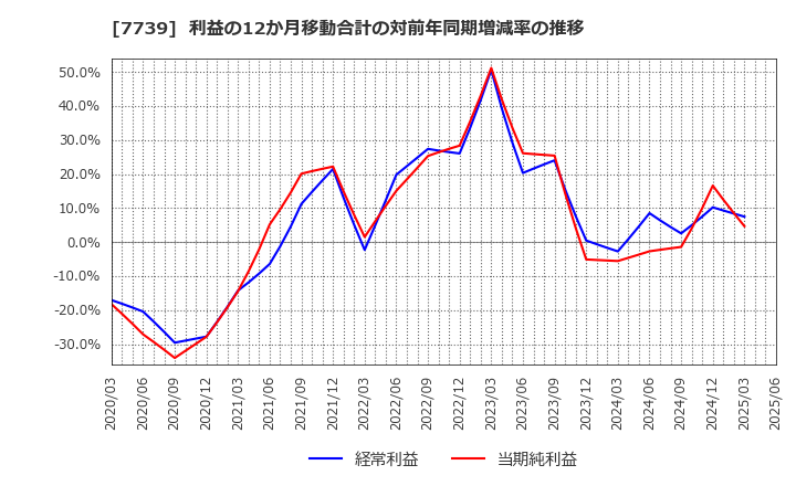 7739 キヤノン電子(株): 利益の12か月移動合計の対前年同期増減率の推移
