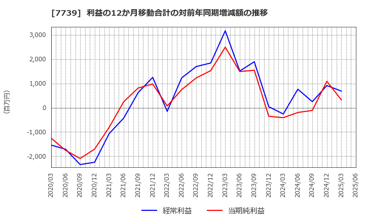 7739 キヤノン電子(株): 利益の12か月移動合計の対前年同期増減額の推移