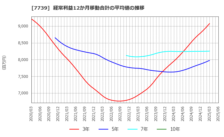 7739 キヤノン電子(株): 経常利益12か月移動合計の平均値の推移