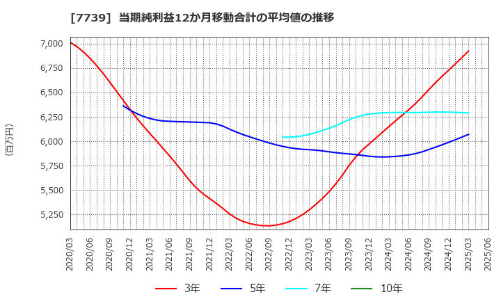 7739 キヤノン電子(株): 当期純利益12か月移動合計の平均値の推移