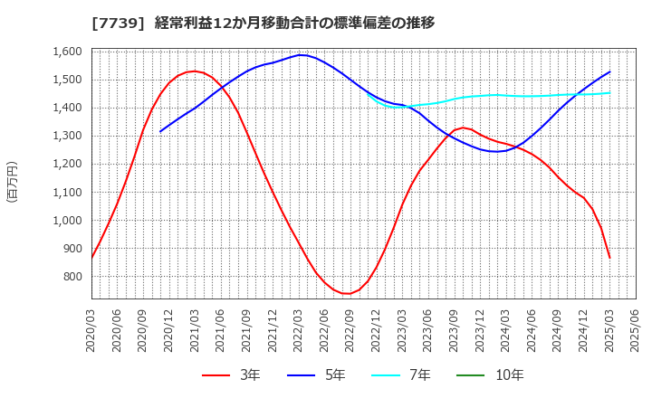 7739 キヤノン電子(株): 経常利益12か月移動合計の標準偏差の推移