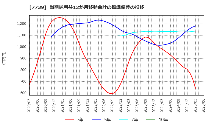 7739 キヤノン電子(株): 当期純利益12か月移動合計の標準偏差の推移