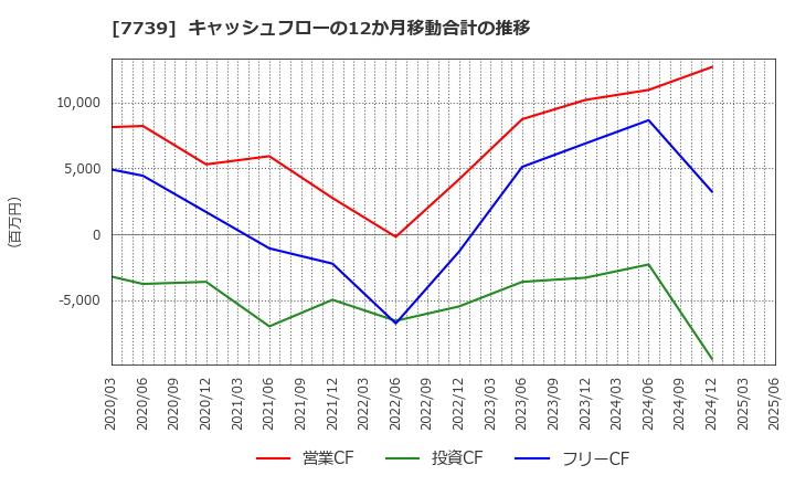 7739 キヤノン電子(株): キャッシュフローの12か月移動合計の推移