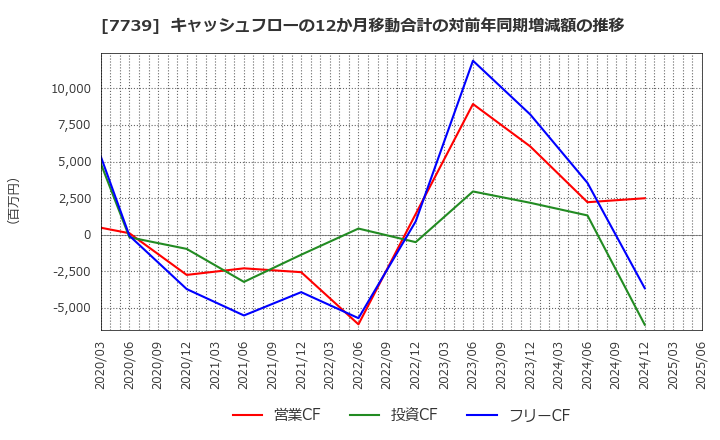 7739 キヤノン電子(株): キャッシュフローの12か月移動合計の対前年同期増減額の推移