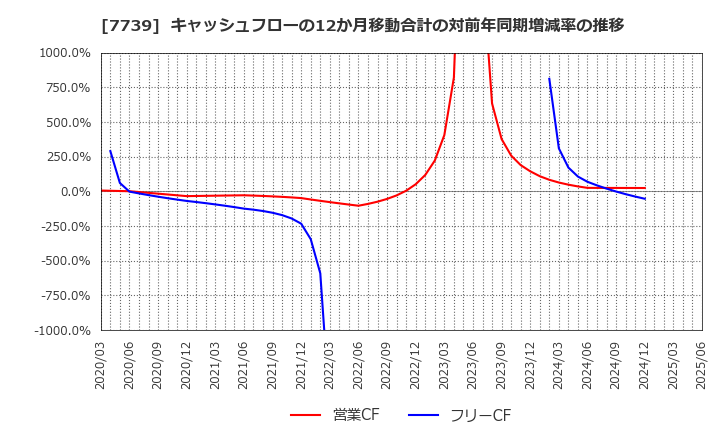 7739 キヤノン電子(株): キャッシュフローの12か月移動合計の対前年同期増減率の推移