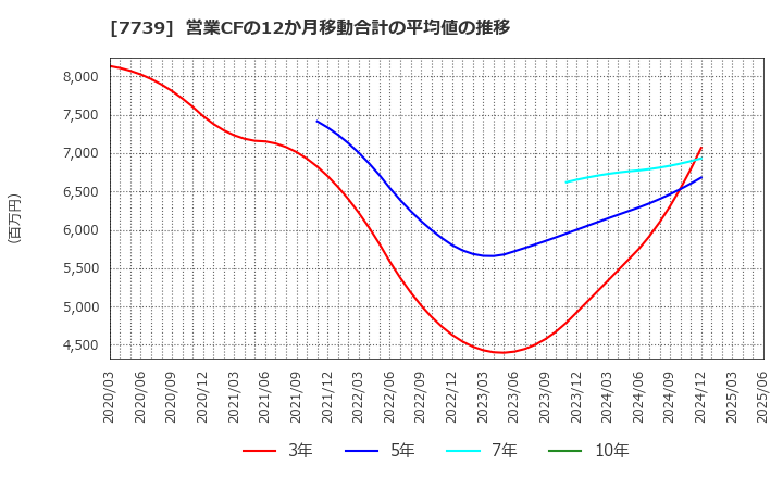 7739 キヤノン電子(株): 営業CFの12か月移動合計の平均値の推移