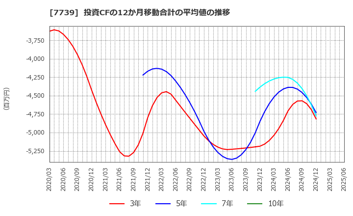 7739 キヤノン電子(株): 投資CFの12か月移動合計の平均値の推移