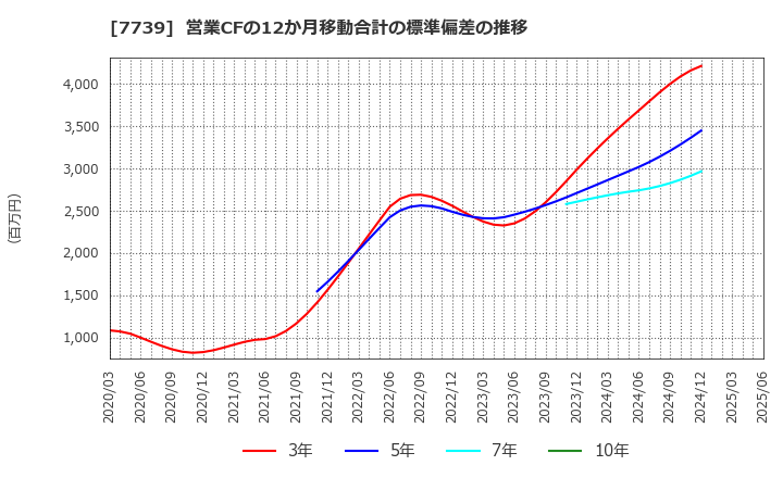 7739 キヤノン電子(株): 営業CFの12か月移動合計の標準偏差の推移