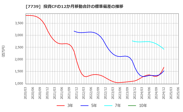 7739 キヤノン電子(株): 投資CFの12か月移動合計の標準偏差の推移