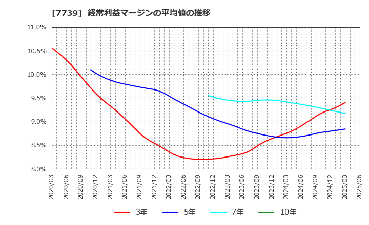 7739 キヤノン電子(株): 経常利益マージンの平均値の推移