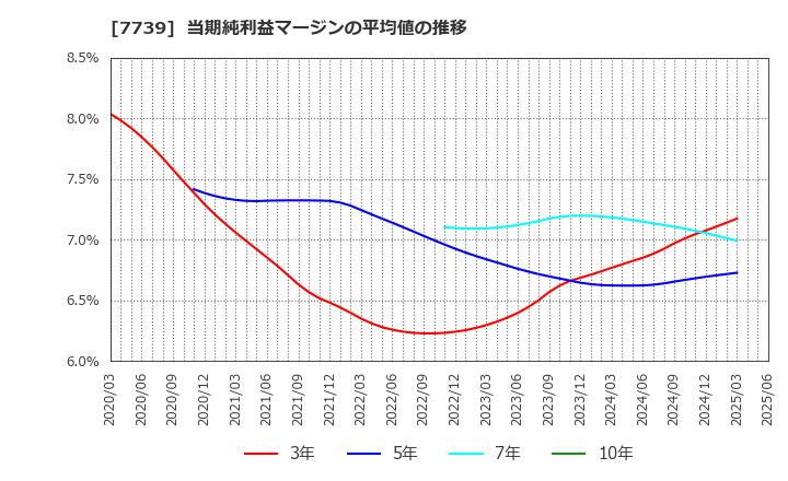 7739 キヤノン電子(株): 当期純利益マージンの平均値の推移