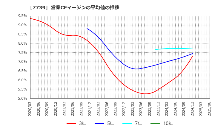 7739 キヤノン電子(株): 営業CFマージンの平均値の推移