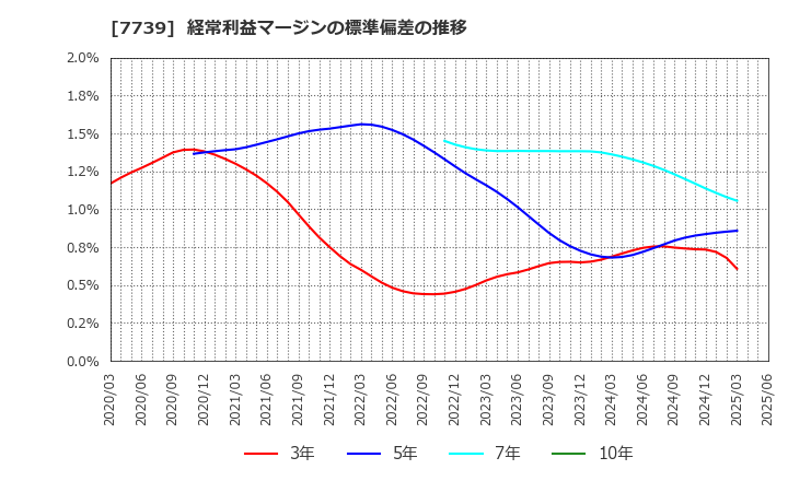 7739 キヤノン電子(株): 経常利益マージンの標準偏差の推移