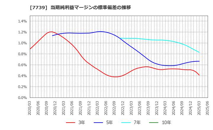 7739 キヤノン電子(株): 当期純利益マージンの標準偏差の推移