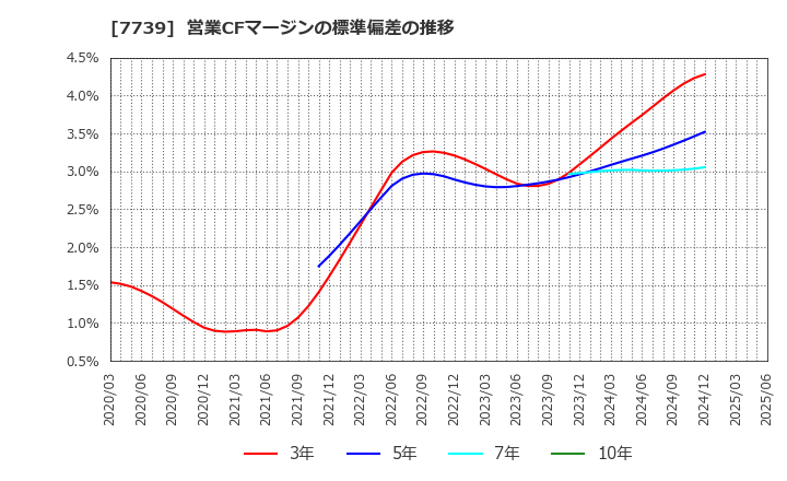 7739 キヤノン電子(株): 営業CFマージンの標準偏差の推移