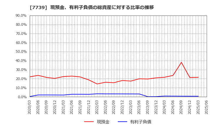 7739 キヤノン電子(株): 現預金、有利子負債の総資産に対する比率の推移