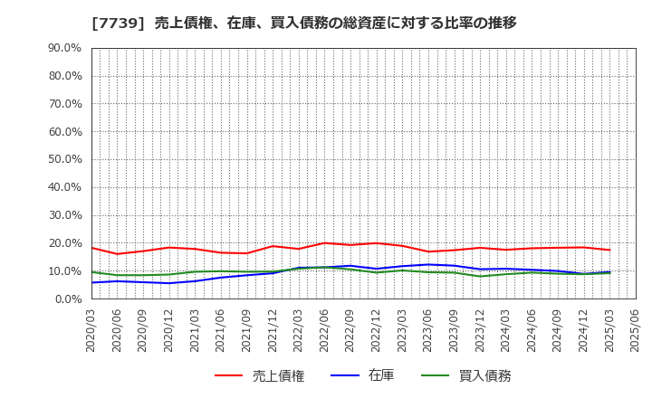 7739 キヤノン電子(株): 売上債権、在庫、買入債務の総資産に対する比率の推移