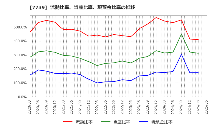 7739 キヤノン電子(株): 流動比率、当座比率、現預金比率の推移