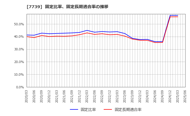 7739 キヤノン電子(株): 固定比率、固定長期適合率の推移