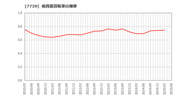 7739 キヤノン電子(株): 総資産回転率の推移