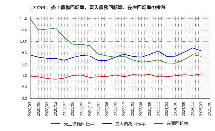 7739 キヤノン電子(株): 売上債権回転率、買入債務回転率、在庫回転率の推移