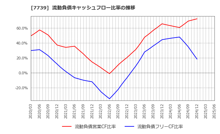 7739 キヤノン電子(株): 流動負債キャッシュフロー比率の推移