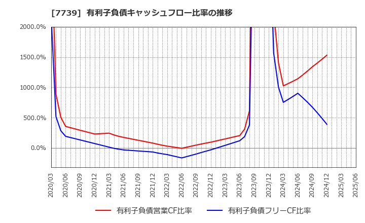 7739 キヤノン電子(株): 有利子負債キャッシュフロー比率の推移