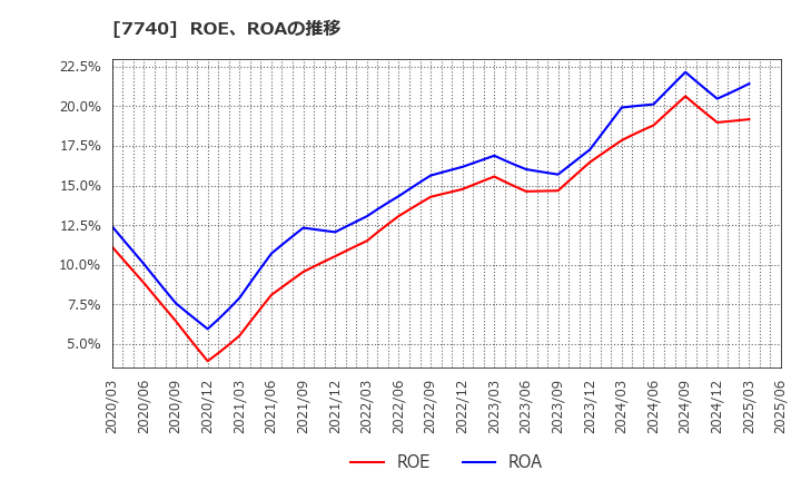 7740 (株)タムロン: ROE、ROAの推移