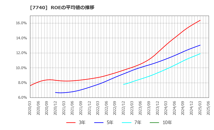 7740 (株)タムロン: ROEの平均値の推移
