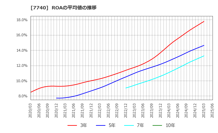 7740 (株)タムロン: ROAの平均値の推移