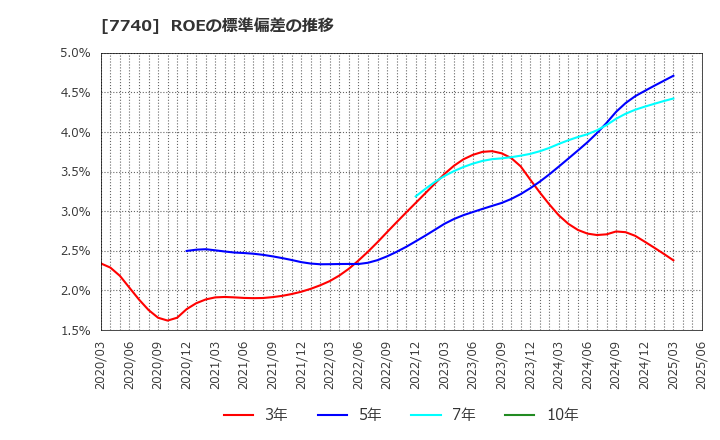 7740 (株)タムロン: ROEの標準偏差の推移