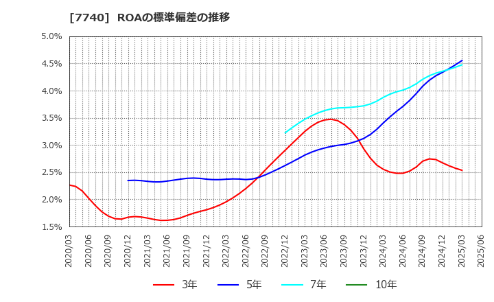 7740 (株)タムロン: ROAの標準偏差の推移