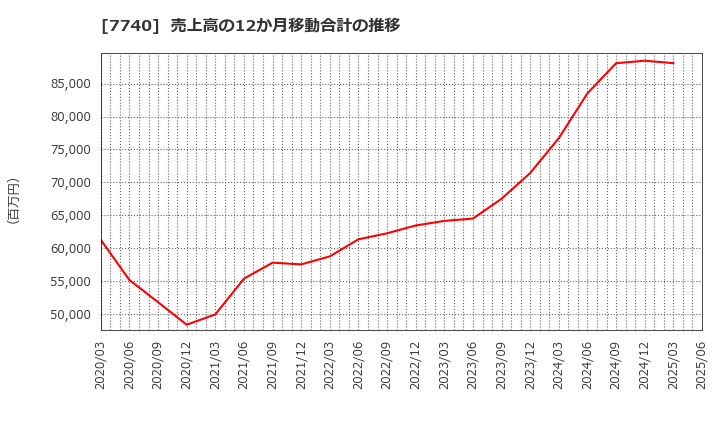 7740 (株)タムロン: 売上高の12か月移動合計の推移