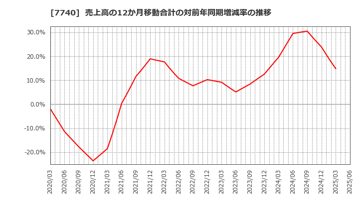 7740 (株)タムロン: 売上高の12か月移動合計の対前年同期増減率の推移