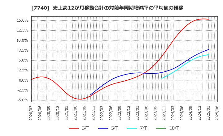 7740 (株)タムロン: 売上高12か月移動合計の対前年同期増減率の平均値の推移
