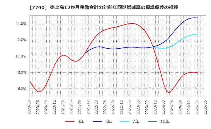 7740 (株)タムロン: 売上高12か月移動合計の対前年同期増減率の標準偏差の推移