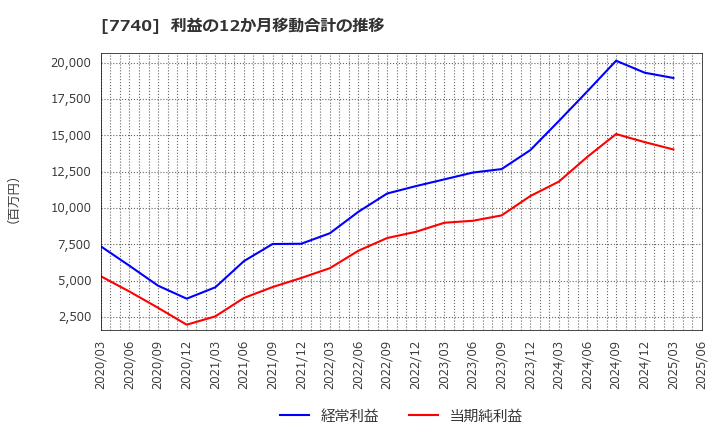 7740 (株)タムロン: 利益の12か月移動合計の推移