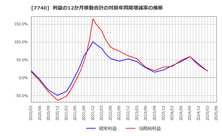 7740 (株)タムロン: 利益の12か月移動合計の対前年同期増減率の推移
