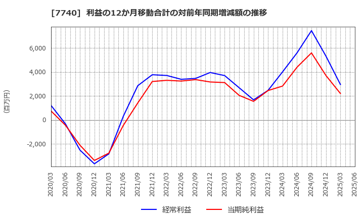 7740 (株)タムロン: 利益の12か月移動合計の対前年同期増減額の推移