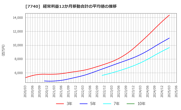 7740 (株)タムロン: 経常利益12か月移動合計の平均値の推移
