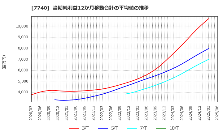 7740 (株)タムロン: 当期純利益12か月移動合計の平均値の推移